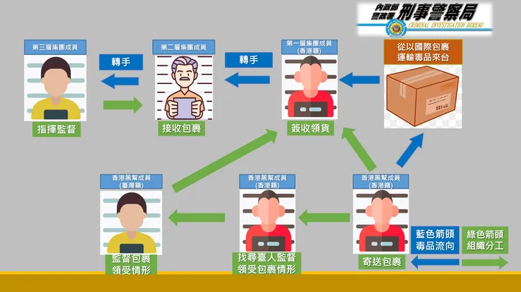 國際毒包裹運送流程圖。刑事局提供