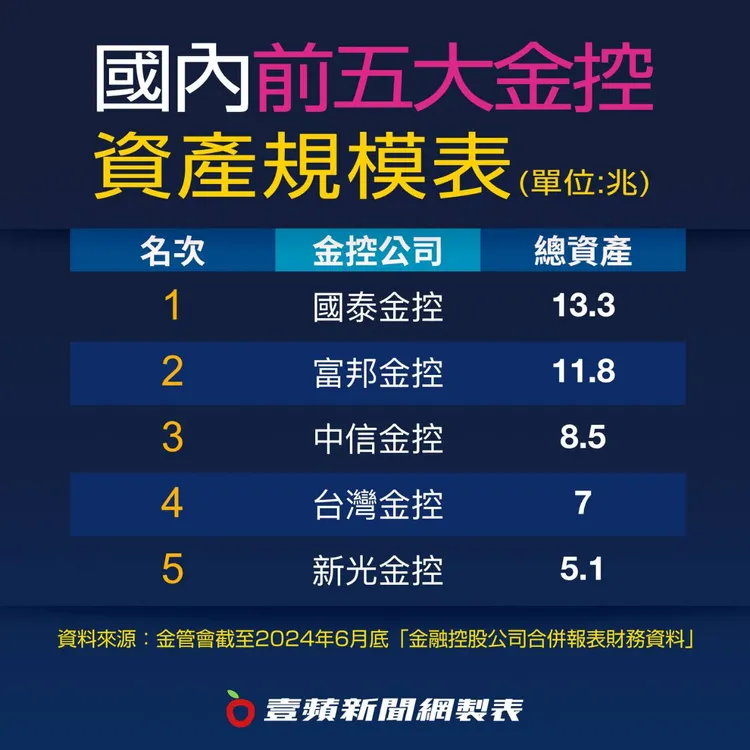 國內前五大金控資產規模排行。壹蘋新聞網製表