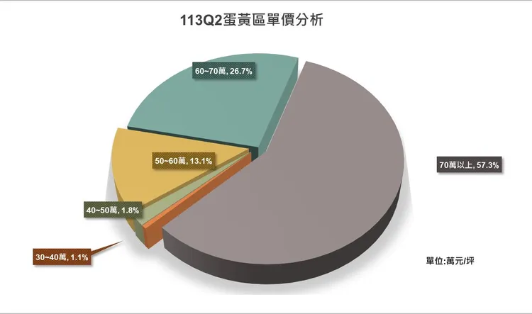 113年Q2蛋黃區預售屋平均單價以每坪70萬元以上佔比最多。地政局提供