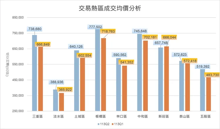 113年Q2預售屋交易熱區均價比較表。地政局提供