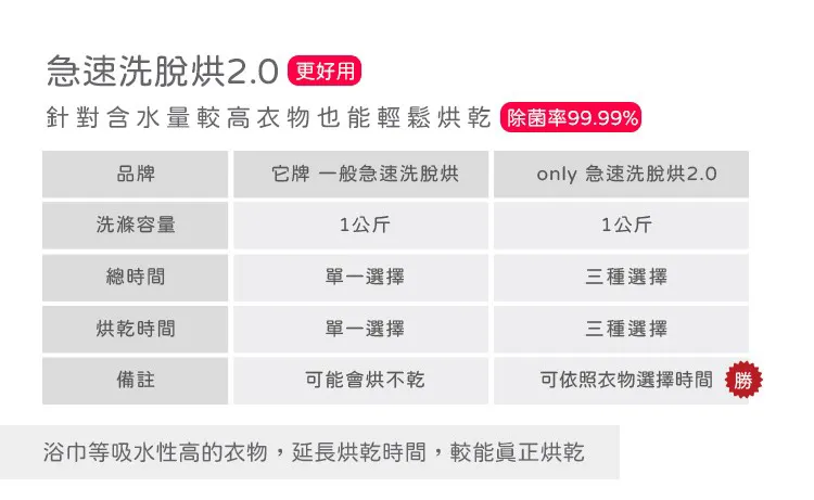 1小時快速給你一件乾淨舒適的衣物，就算有突發狀況心情也不阿雜囉
