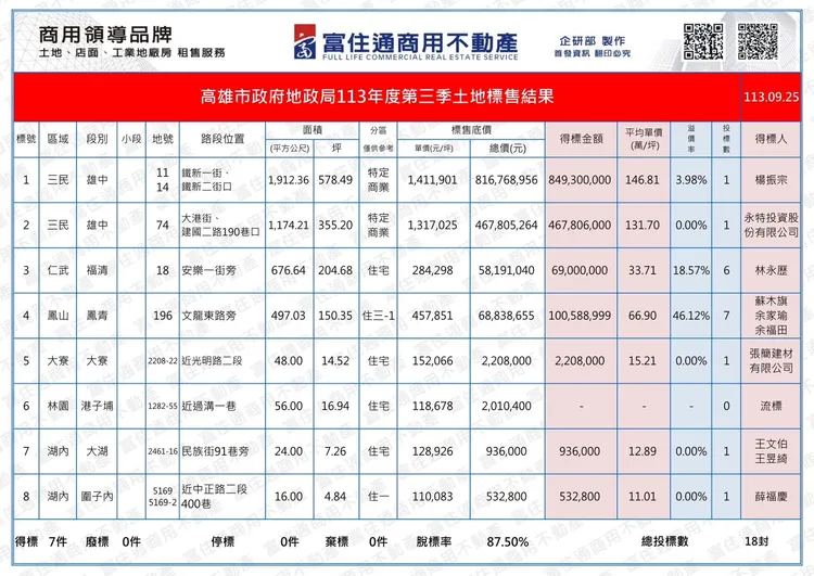 今日標售內容。富住通授權提供