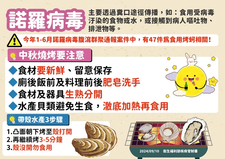 疾管署提醒烤蚵易引起諾羅病毒。疾管署提供
