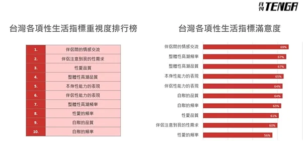 TENGA進一步調查台灣民眾對各項性生活指標的重視度與滿意度，結果顯示，台灣人最重視的性生活指標是伴侶間的情感交流。業者提供