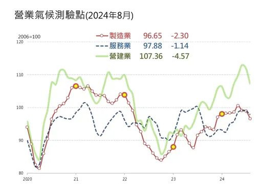 央行打炒房出手重 營建業8月營業氣候測驗點「連3跌」