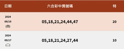 六合彩連2期「5獎號相同」！網驚：1習慣就連中大獎
