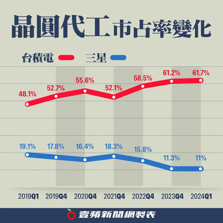 台積電、三星近年晶圓代工市占率變化，資料來源：TrendForce。《壹蘋新聞網》製圖