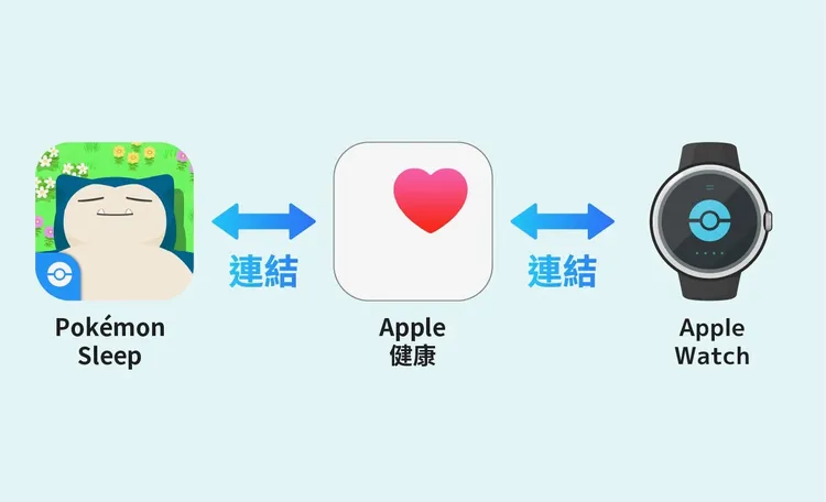 Apple Watch需要讓《Pokémon Sleep》先與「Apple健康」連結。翻攝《Pokémon Sleep》官網