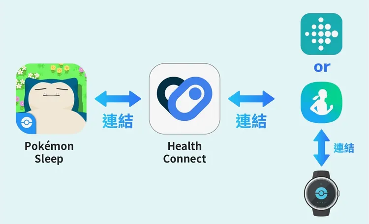 與Galaxy Watch、Fitbit、Google Pixel Watch連結，需要先與「Health Connect」連結後再與「Fitbit App」或「Samsung health」連結。翻攝《Pokémon Sleep》官網