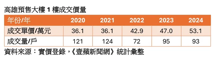 歷年預售大樓1樓成交價量