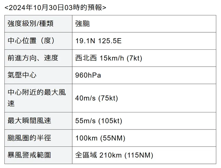 康芮預估30日可能升級為強颱。翻攝自日本氣象廳