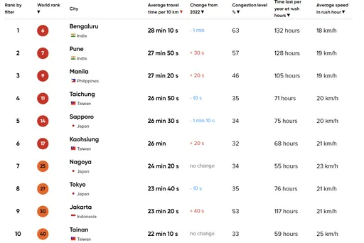 盤點亞洲「十大交通最亂城市」!台灣3地上榜 台北排名曝