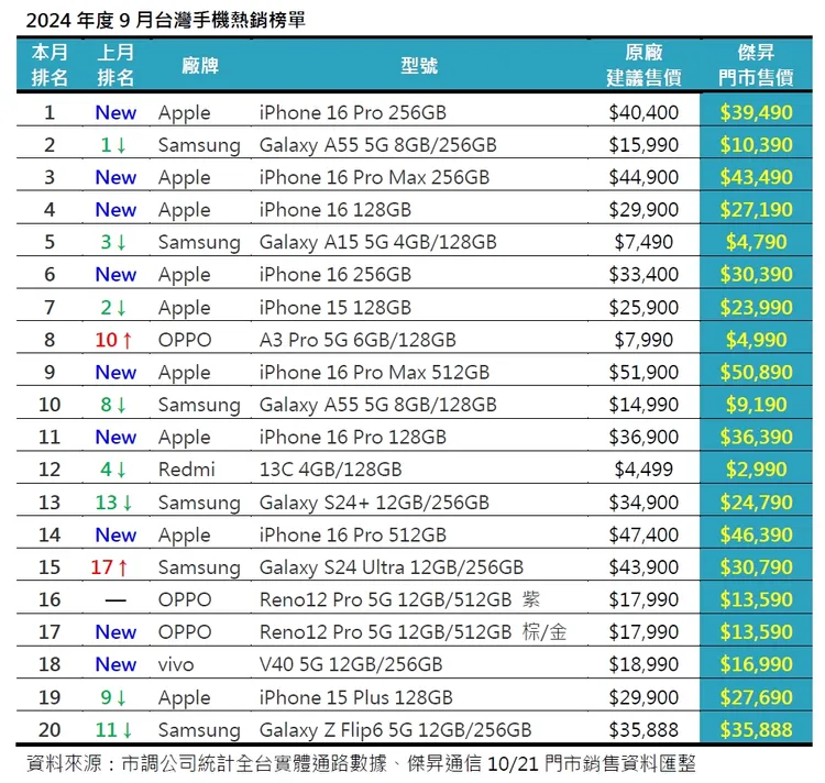 2024年9月手機銷售排行榜。傑昇通信提供