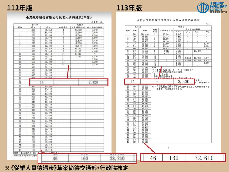 台鐵新版《從業人員待遇表》通過後，最低薪資將可調整至36140元，比目前制度多了月薪3000元。取自台鐵產工臉書