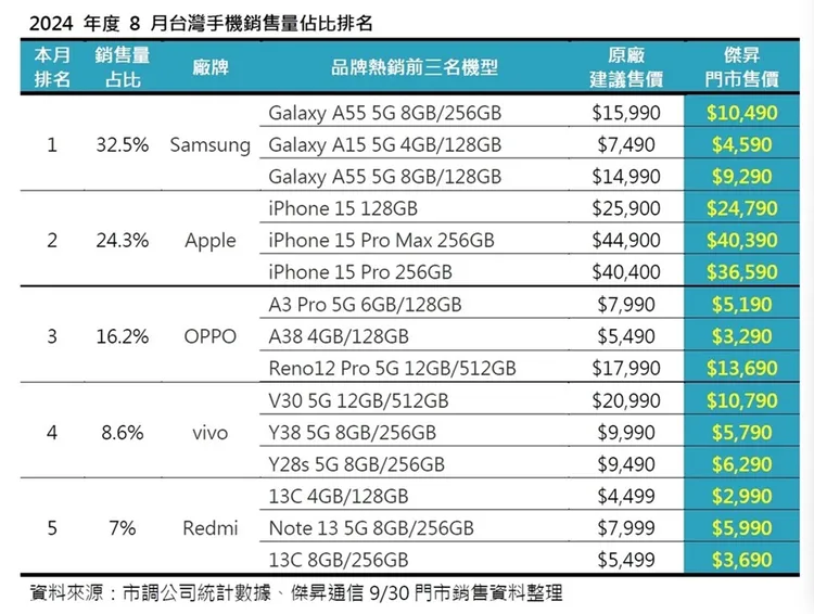 2024年8月手機銷售排行。傑昇通信 提供