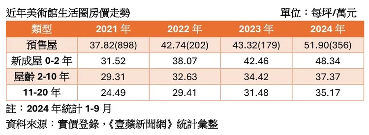美術館房價走勢