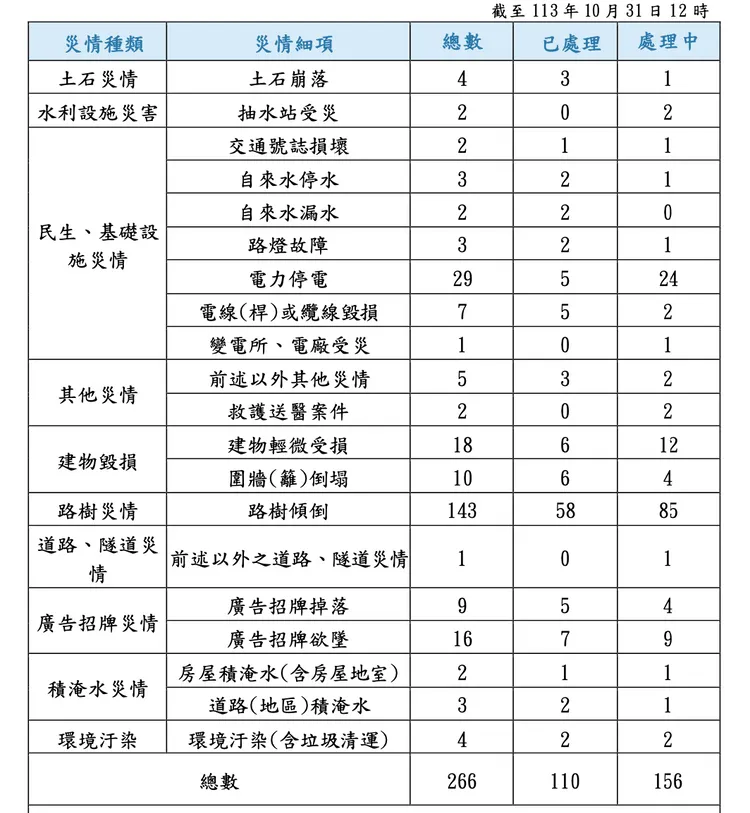 台北市康芮颱風最新災情統計表。北市府提供