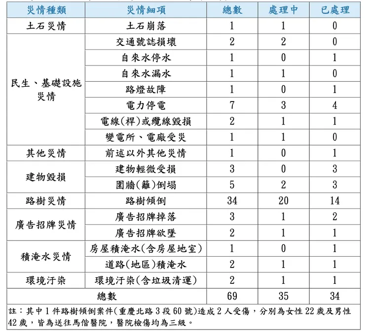 台北市康芮颱風災情統計表。北市府提供