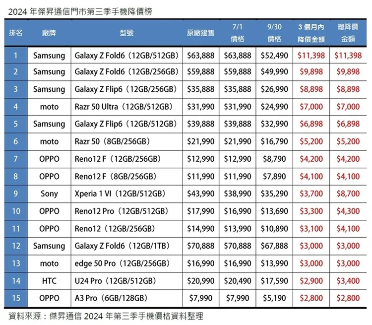 第三季的手機降價排行中三星與OPPO各佔五席。傑昇通信 提供