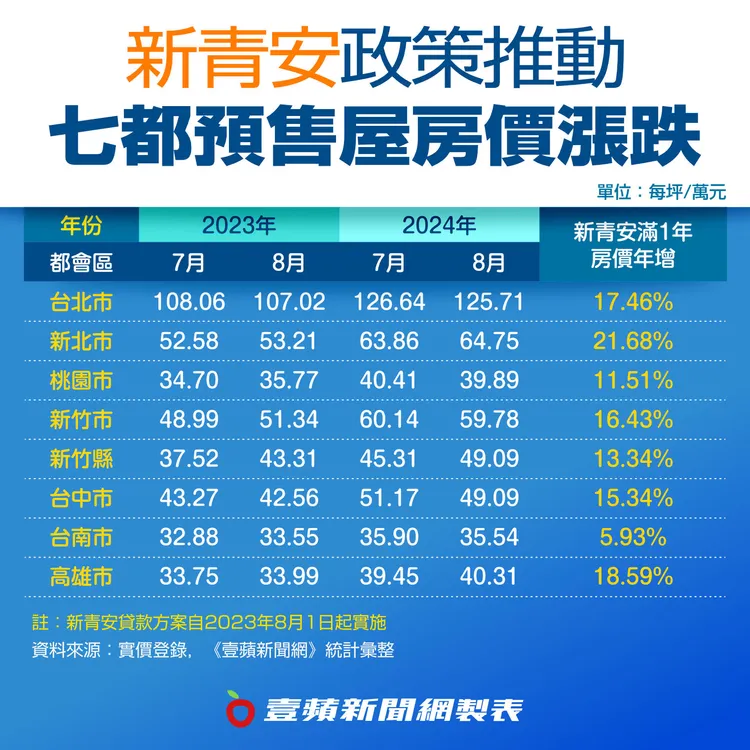 新青安政策推動，七都預售屋價量