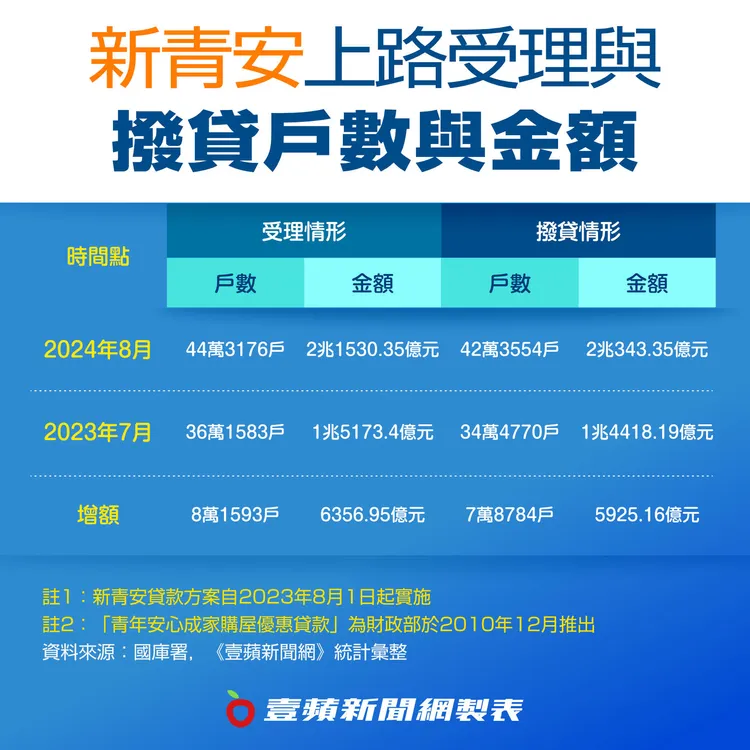 新青安上路滿1年申貸與撥款總額與戶數