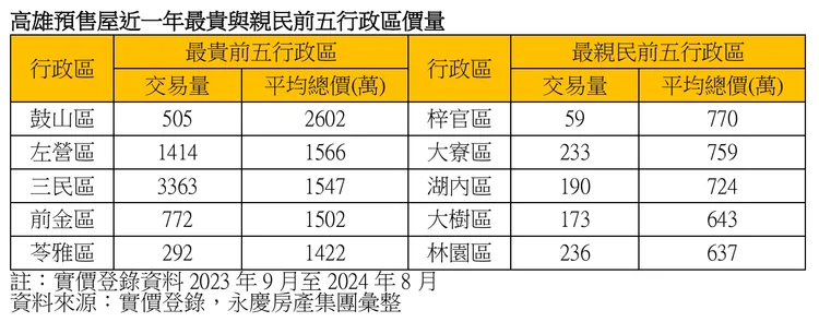 高雄預售屋總價均價統計