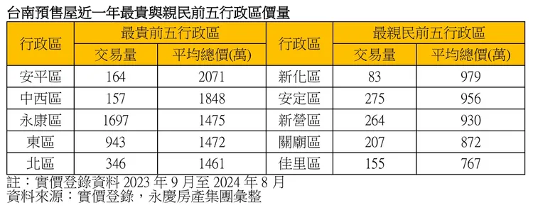 台南預售屋總價均價統計