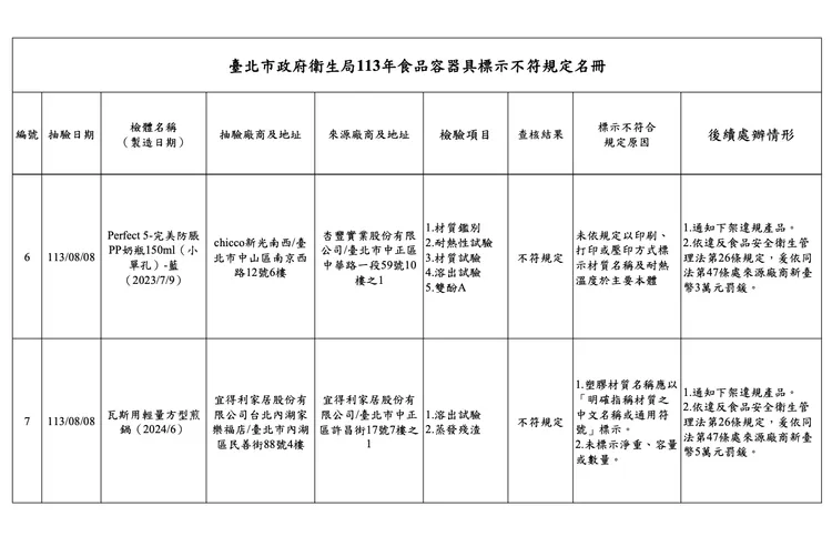 台北市政府衛生局113年食品容器具標示不符規定名冊。台北市衛生局提供