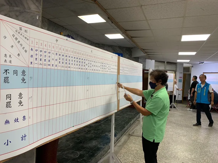 謝國樑罷免案開票，不同意票持續領先。記者葉先鵬攝影