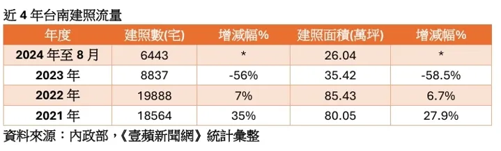 台南建照供給量