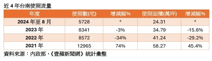 台南使照供給量