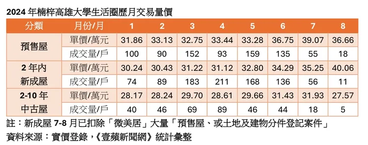 今年各月楠梓高雄大學生活圈成交價量