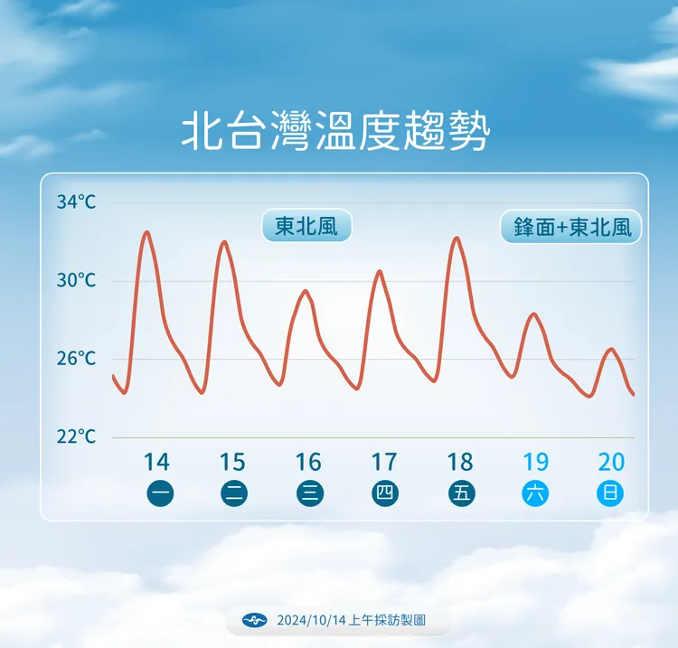 北台灣溫度趨勢。氣象署提供
