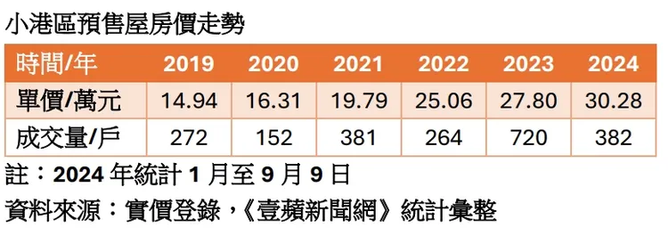 小港區預售屋房價走勢