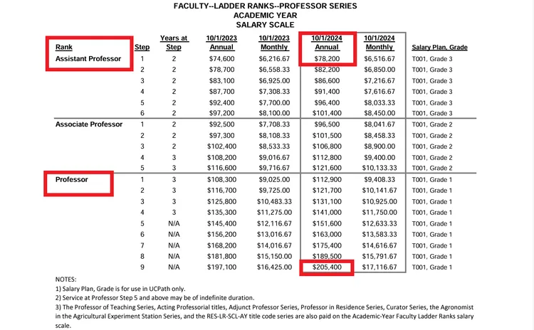 美國加州大學洛杉磯分校助理教授起薪為7萬8200美元（約台幣251萬元），最資深的教授年薪為20萬5400美元（約台幣660萬元）。翻攝University of California, Los Angeles