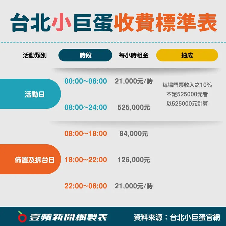 台北小巨蛋場租價格表。《壹蘋新聞網》製表