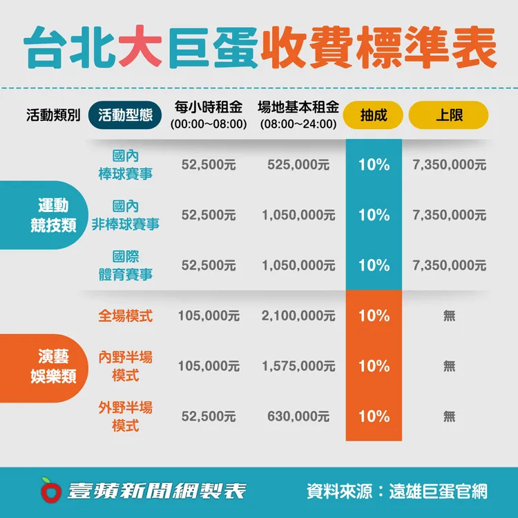 台北大巨蛋場租價格表。《壹蘋新聞網》製表