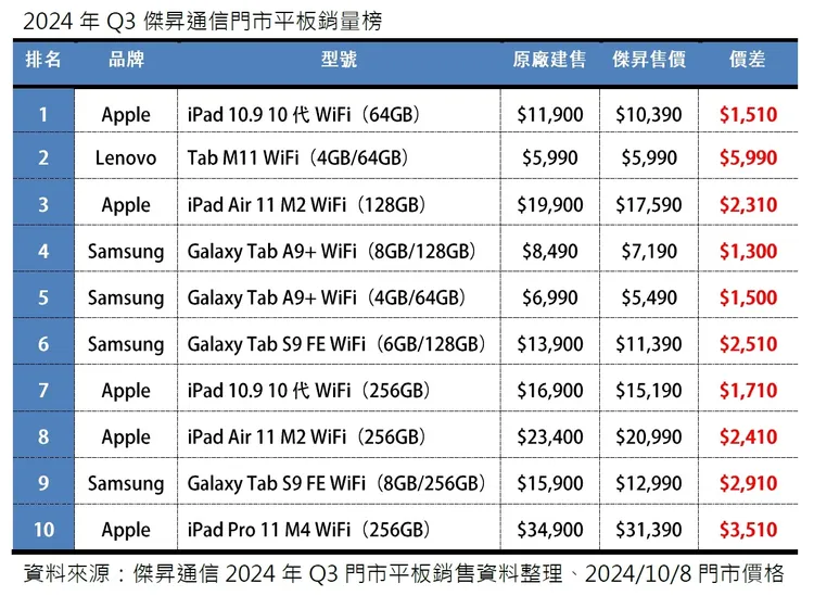 iPad系列在Top10中拿下的五席皆為11吋大小。傑昇通信提供