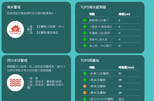 山陀儿台风越晚风雨越大 宜兰县3地点1级、2级淹水警戒