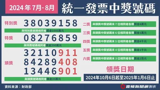 幸運兒是你嗎?只花4元foodpanda平台費就中千萬發票