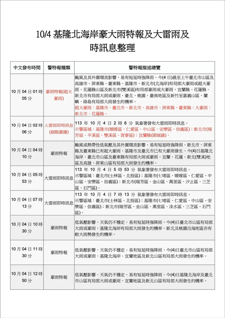 氣象署公布4日基隆北海岸豪大雨特報及大雷雨及時訊息整理。氣象署提供