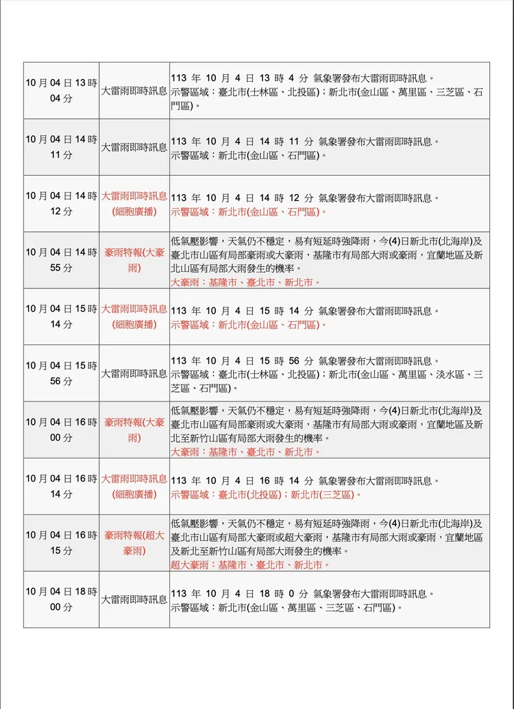 氣象署公布4日基隆北海岸豪大雨特報及大雷雨及時訊息整理。氣象署提供