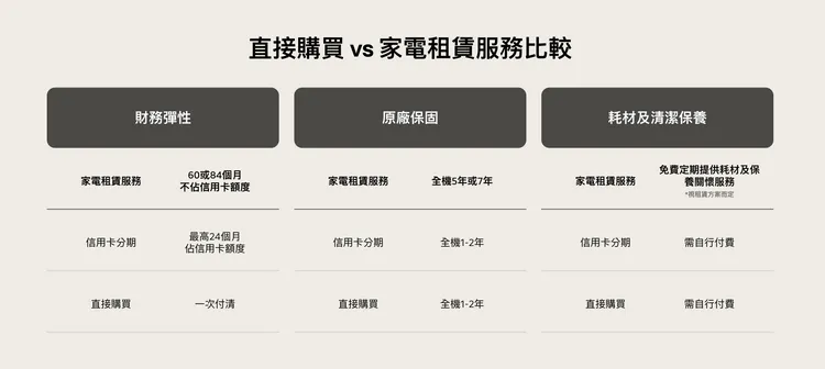 直接購買與租賃方式的差異，可從財務、保固與耗材三方面來看出。翻攝 LG官網