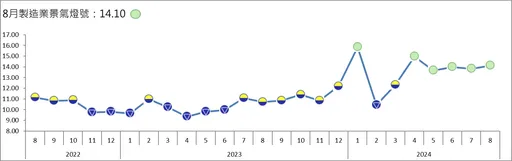 美中降息助產業復甦 8月製造業景氣燈號「連5綠」