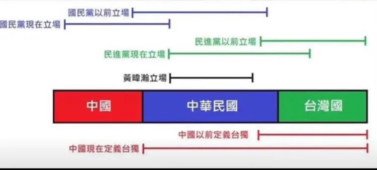 網上圖片「中華人民共和國」、「中華民國」、和「台灣」三個概念。翻攝矢板明夫臉書