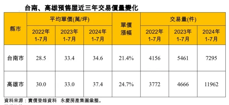 台南高雄預售屋1-7月交易量價
