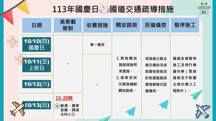 國慶日當天及週休二日，將陸續實施單一費率、國5高乘載管制等。高公局提供