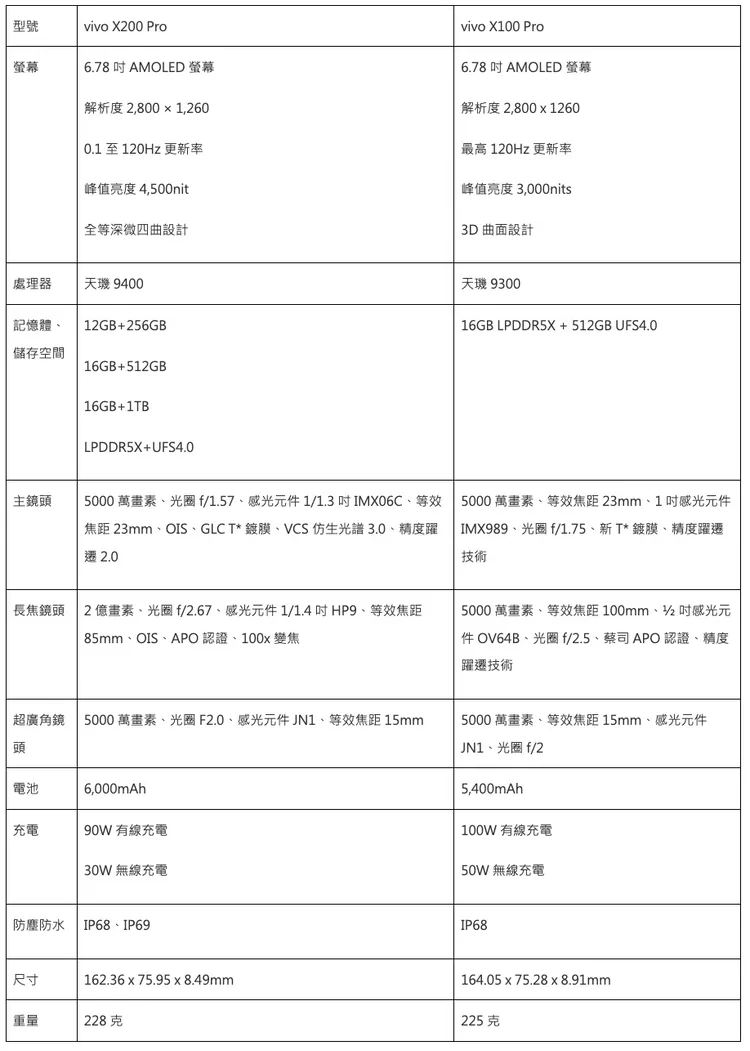X200 Pro與X100 Pro規格比一比。