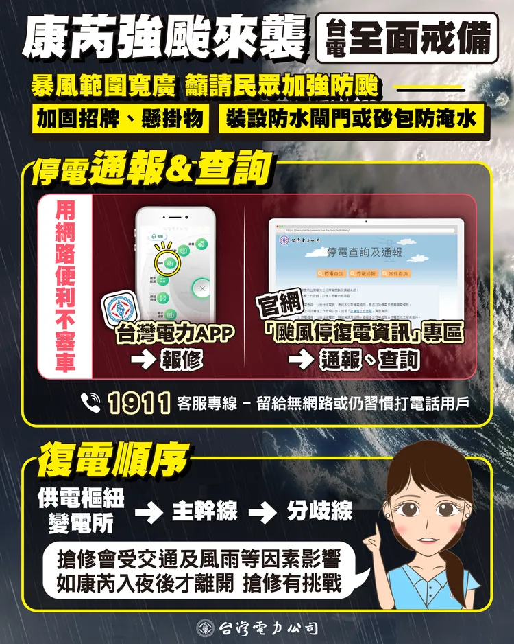 台電強調，針對颱風造成的停電事故，復電順序採「供電樞紐變電所→主幹線→分歧線」報修三原則。台電提供