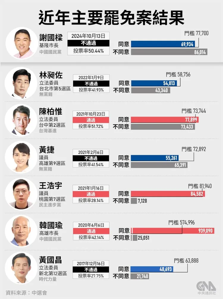 謝國樑罷免案圖表。中央社